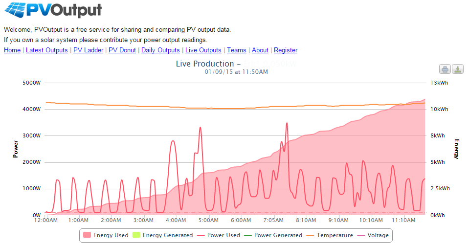 PVOutput live consumptopn graph